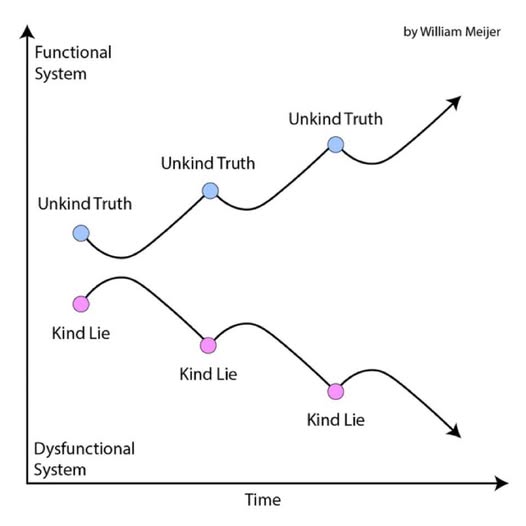 Truth v Lie